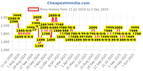 myntra.com JC Mode Colourblocked Shirt Collar Pullover Sweatshirt jc mode Price History Graph from 11 Jul 2024 to 5 Dec 2025