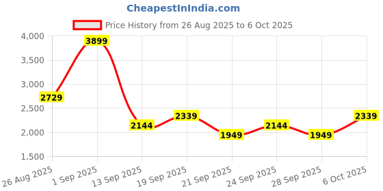 myntra.com JC Mode Conversational Printed Oversized Shirt With Shorts jc mode Price History Graph from 26 Aug 2025 to 5 Oct 2025