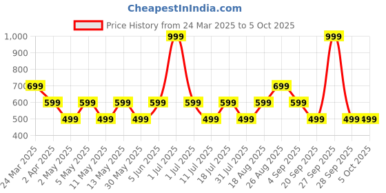 myntra.com JC Mode Crop Top jc mode Price History Graph from 24 Mar 2025 to 5 Oct 2025