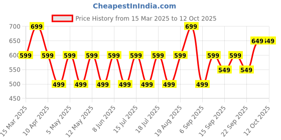 myntra.com JC Mode Crop Top jc mode Price History Graph from 15 Mar 2025 to 11 Oct 2025