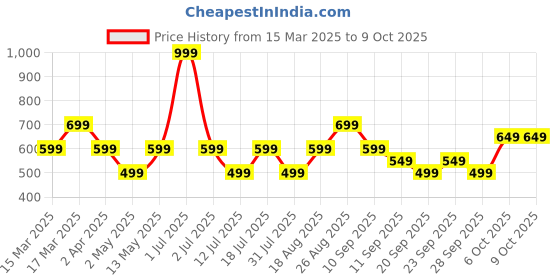 myntra.com JC Mode Crop Top jc mode Price History Graph from 15 Mar 2025 to 8 Oct 2025