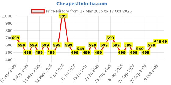 myntra.com JC Mode Crop Top jc mode Price History Graph from 17 Mar 2025 to 17 Oct 2025