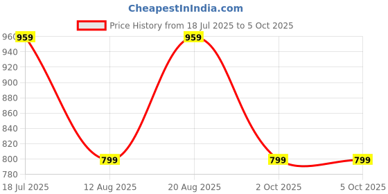 myntra.com JC Mode Crop Top jc mode Price History Graph from 18 Jul 2025 to 5 Oct 2025