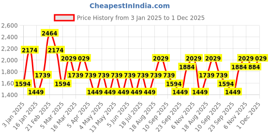 myntra.com JC Mode Culotte Jumpsuit jc mode Price History Graph from 3 Jan 2025 to 1 Dec 2025