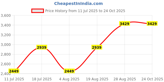 myntra.com JC Mode Cut-Outs Halter Neck Empire Maxi Dress jc mode Price History Graph from 11 Jul 2025 to 23 Oct 2025