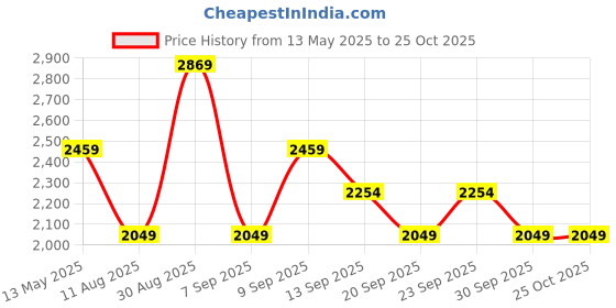 myntra.com JC Mode Embellished Bodycon Dress jc mode Price History Graph from 13 May 2025 to 25 Oct 2025