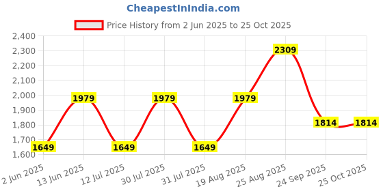 myntra.com JC Mode Embellished Flared Sleeve A-Line Dress jc mode Price History Graph from 2 Jun 2025 to 25 Oct 2025