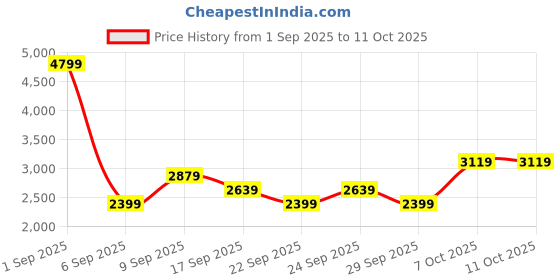 myntra.com JC Mode Embellished Flared Sleeve Gown Maxi Dress jc mode Price History Graph from 1 Sep 2025 to 11 Oct 2025