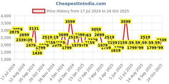 myntra.com JC Mode Embellished Off-Shoulder Sequined Sheath Midi Party Dress jc mode Price History Graph from 17 Jul 2024 to 24 Oct 2025
