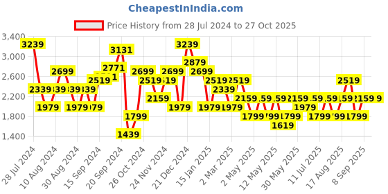 myntra.com JC Mode Embellished Off-Shoulder Sequined Sheath Midi Party Dress jc mode Price History Graph from 28 Jul 2024 to 27 Oct 2025