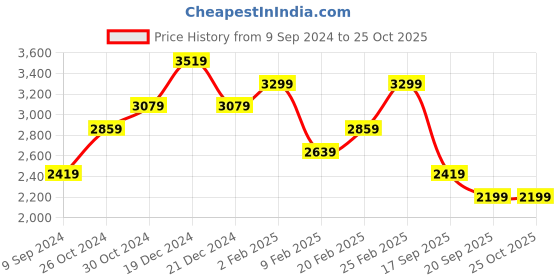 myntra.com JC Mode Embellished Shoulder Strap Bodycon Mini Dress jc mode Price History Graph from 9 Sep 2024 to 25 Oct 2025
