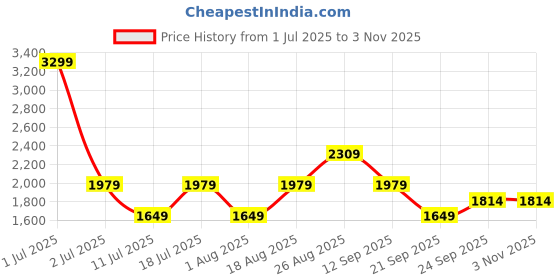 myntra.com JC Mode Embellished Slit Sleeve Kaftan Dress jc mode Price History Graph from 1 Jul 2025 to 2 Nov 2025