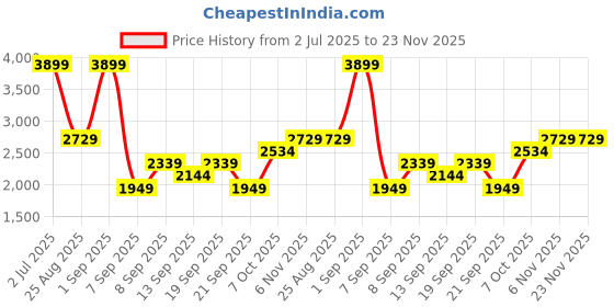 myntra.com JC Mode Embellished V-Neck Top & Shorts Co-Ords jc mode Price History Graph from 2 Jul 2025 to 22 Nov 2025
