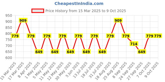 myntra.com JC Mode Empire Top jc mode Price History Graph from 15 Mar 2025 to 9 Oct 2025