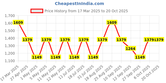 myntra.com JC Mode Ethnic Motifs Print A-Line Dress jc mode Price History Graph from 17 Mar 2025 to 18 Oct 2025