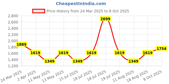 myntra.com JC Mode Ethnic Motifs Print A-Line Dress jc mode Price History Graph from 24 Mar 2025 to 8 Oct 2025