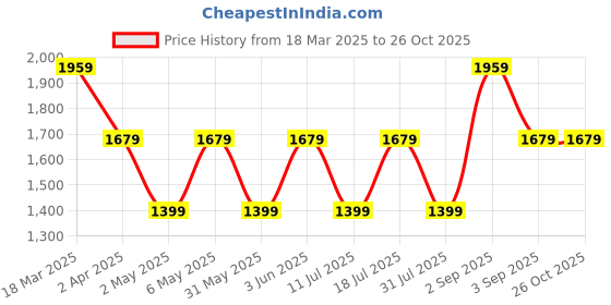 myntra.com JC Mode Ethnic Motifs Print Bell Sleeve A-Line Dress jc mode Price History Graph from 18 Mar 2025 to 26 Oct 2025