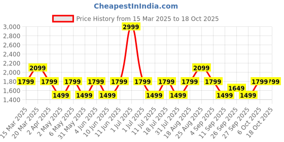 myntra.com JC Mode Ethnic Motifs Print Maxi Dress jc mode Price History Graph from 15 Mar 2025 to 18 Oct 2025
