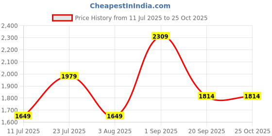 myntra.com JC Mode Ethnic Motifs Print Maxi Dress jc mode Price History Graph from 11 Jul 2025 to 25 Oct 2025