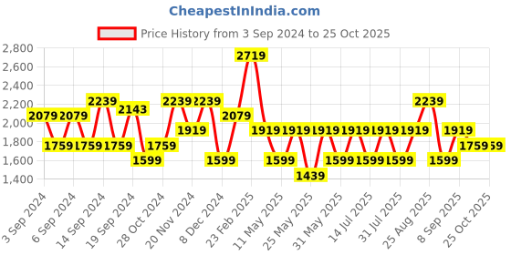myntra.com JC Mode Ethnic Motifs Printed A-Line Maxi Dress jc mode Price History Graph from 3 Sep 2024 to 25 Oct 2025