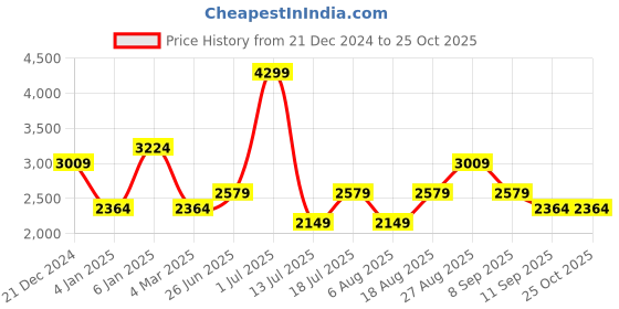 myntra.com JC Mode Ethnic Motifs Printed Maxi Dress jc mode Price History Graph from 21 Dec 2024 to 24 Oct 2025