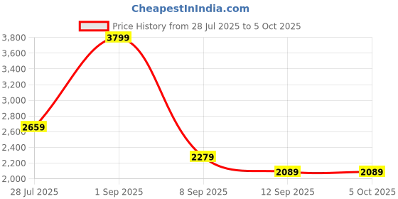 myntra.com JC Mode Fashion jc mode Price History Graph from 28 Jul 2025 to 4 Oct 2025