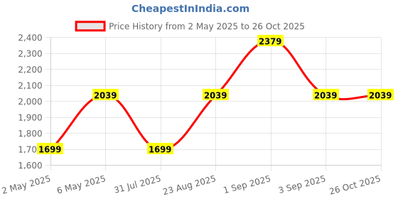myntra.com JC Mode Fit & Flare Midi Dress jc mode Price History Graph from 2 May 2025 to 25 Oct 2025