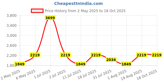 myntra.com JC Mode Fit & Flare Mini Dress jc mode Price History Graph from 2 May 2025 to 18 Oct 2025