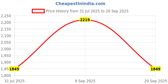 myntra.com JC Mode Fit & Flare Mini Dress jc mode Price History Graph from 31 Jul 2025 to 20 Sep 2025