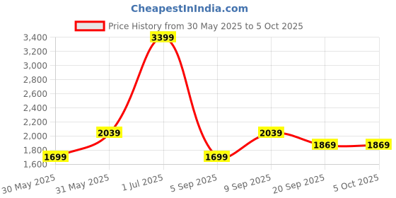 myntra.com JC Mode Flared Maxi Skirt jc mode Price History Graph from 30 May 2025 to 4 Oct 2025