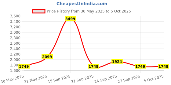 myntra.com JC Mode Flared Maxi Skirt jc mode Price History Graph from 30 May 2025 to 4 Oct 2025