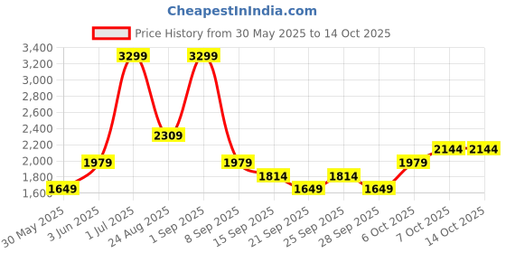 myntra.com JC Mode Flared Maxi Skirt jc mode Price History Graph from 30 May 2025 to 13 Oct 2025