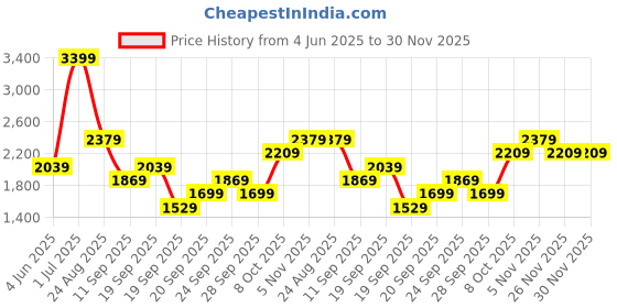 myntra.com JC Mode Flared Maxi Skirt jc mode Price History Graph from 4 Jun 2025 to 30 Nov 2025