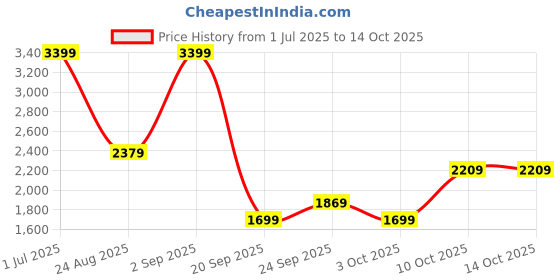 myntra.com JC Mode Flared Maxi Skirt jc mode Price History Graph from 1 Jul 2025 to 13 Oct 2025