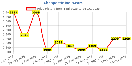 myntra.com JC Mode Flared Maxi Skirt jc mode Price History Graph from 1 Jul 2025 to 13 Oct 2025