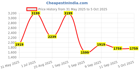 myntra.com JC Mode Flared Maxi Skirts jc mode Price History Graph from 31 May 2025 to 4 Oct 2025