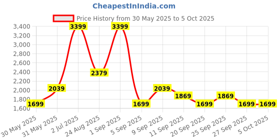 myntra.com JC Mode Flared Midi Skirt jc mode Price History Graph from 30 May 2025 to 4 Oct 2025