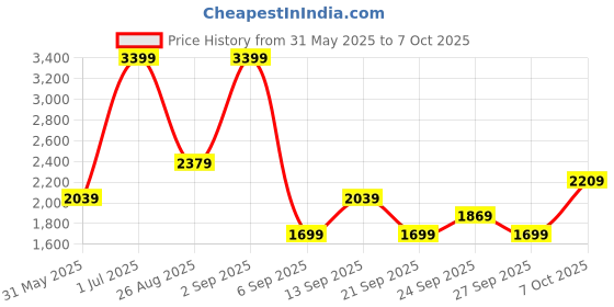 myntra.com JC Mode Flared Mini Skirts jc mode Price History Graph from 31 May 2025 to 7 Oct 2025