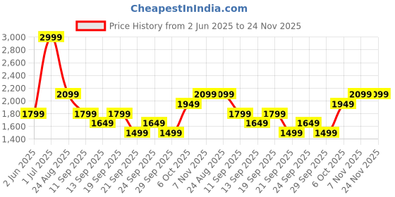 myntra.com JC Mode Flared Mini Skort Skirt jc mode Price History Graph from 2 Jun 2025 to 24 Nov 2025