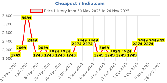 myntra.com JC Mode Flared Pleated Maxi Skirt jc mode Price History Graph from 30 May 2025 to 23 Nov 2025