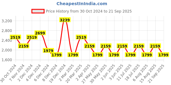 myntra.com JC Mode Flared Sleeve A-Line Mini Dress jc mode Price History Graph from 30 Oct 2024 to 21 Sep 2025