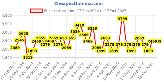 myntra.com JC Mode Flared Sleeve Fit and Flare Maxi Dress jc mode Price History Graph from 17 Sep 2024 to 16 Oct 2025