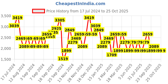 myntra.com JC Mode Flared Sleeves Lace Inserted Tiered Maxi Dress jc mode Price History Graph from 17 Jul 2024 to 24 Oct 2025