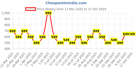 myntra.com JC Mode Floral Embellished Top jc mode Price History Graph from 13 Mar 2025 to 17 Oct 2025