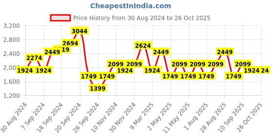myntra.com JC Mode Floral Maxi Dress jc mode Price History Graph from 30 Aug 2024 to 25 Oct 2025