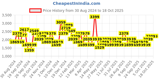 myntra.com JC Mode Floral Print A-Line Dress jc mode Price History Graph from 30 Aug 2024 to 18 Oct 2025