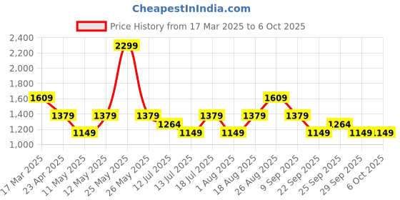 myntra.com JC Mode Floral Print A-Line Dress jc mode Price History Graph from 17 Mar 2025 to 4 Oct 2025