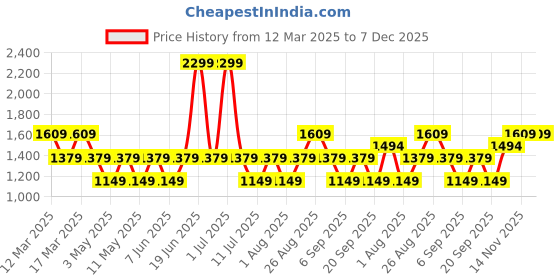 myntra.com JC Mode Floral Print A-Line Dress jc mode Price History Graph from 12 Mar 2025 to 7 Dec 2025