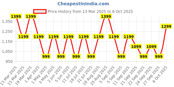 myntra.com JC Mode Floral Print A-Line Dress jc mode Price History Graph from 13 Mar 2025 to 6 Oct 2025
