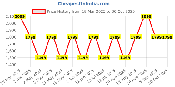 myntra.com JC Mode Floral Print A-Line Dress jc mode Price History Graph from 18 Mar 2025 to 30 Oct 2025